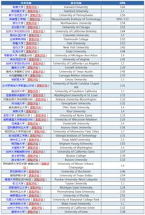 美国研究生gpa成绩要求-2020年美国研究生绩点要求