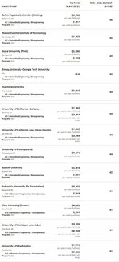 生物医学工程usnews排名-2019年USNEWS美国研究生生物医学工程排名解析
