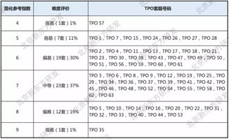 tpo57难度-托福tpo57阅读第1篇PestsandPesticides题目解析