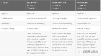awesomemath夏校录取-美国夏校之数学夏校AwesomeMath
