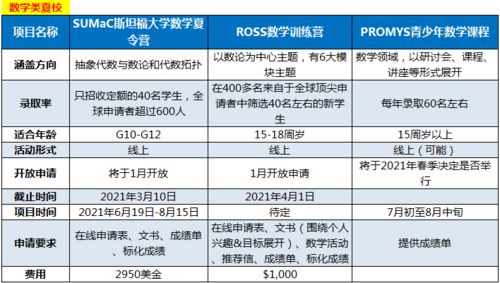 夏校申请文书范文-2020夏校申请文书可能包括什么题目