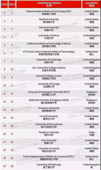 耶鲁全球排名-2021耶鲁大学全球最佳排名第几