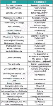 申请美国哪些大学需要面试-申请美国研究生大学要面试注意什么