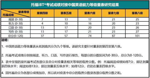 托福雅思能力量表-雅思和托福分数官方换算表正式出炉