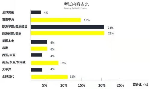 ap考试如果frq和mcq的占分-2021年5月AP人文地理A2考试真题回顾及考题分析考情