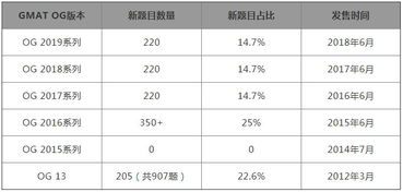 gmatog难度-GMATOG2020难度题目详细解析