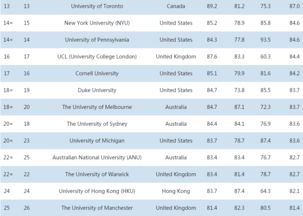 linguistics排名-2019QS世界大学专业排名