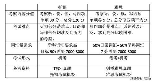 gre考试难还是托福考试难-GRE和托福考试哪个单词更难呢