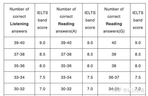 雅思听力六分是什么水平-雅思6分是什么水平
