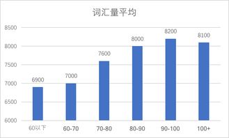 托福需要的词汇量-托福考试各单项需要多少词汇量