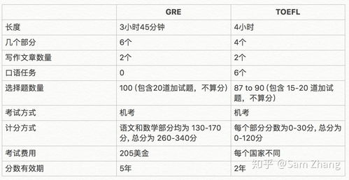 托福考试长度-托福考试的时间长度