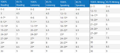 雅思听力阅读换算-雅思听力阅读评分标准对照表