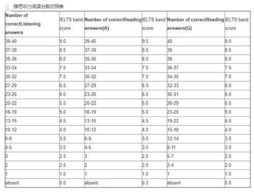 雅思听力正确个数对应分数-雅思听力题目正确数与对应分数对照表