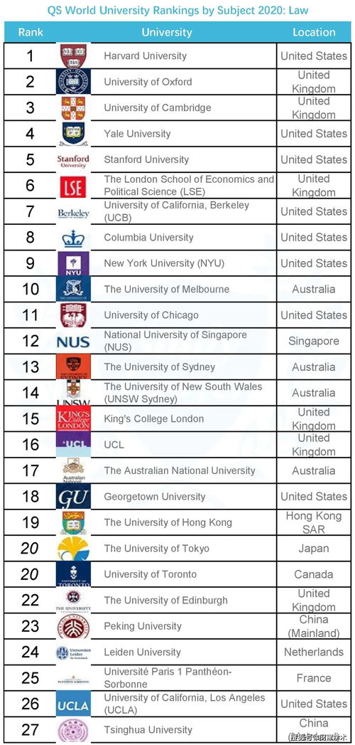 2020世界大学法学院排名-全球法学院哪家强