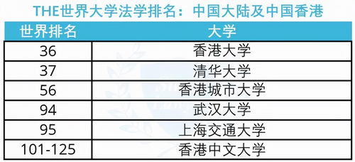 泰晤士世界大学法学专业排名-2018泰晤士世界大学学科排名