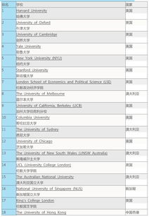 全球排名前十的法学大学-2018世界大学法学专业排名完整榜单