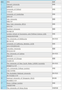 全球法律专业最好的大学-2020THE世界大学专业排名法学专业排名