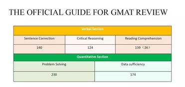 gmat各部分题量-详解GMAT考试4大部分10大题型新手必看最全面基础知识科普