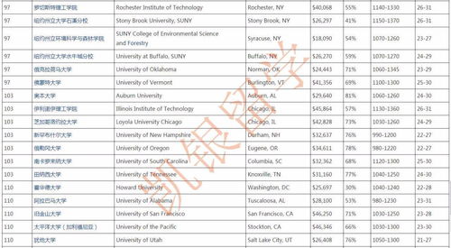 美国综合性大学排名100-美国综合性研究型大学排名前100