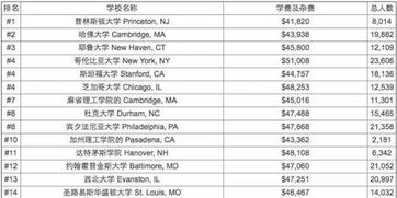 usnews美国学校排名-USNews美国大学排名