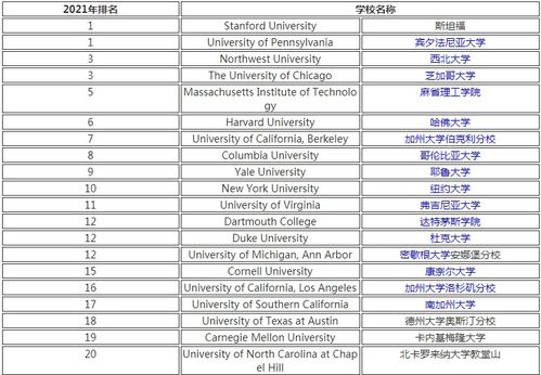 美国研究生商学院排名2021-2021美国大学研究生商学院最新排名前十院校