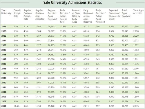 耶鲁每年录取多少中国学生-耶鲁大学招收了多少中国学生