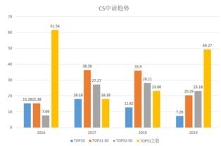 se和cs就业哪个好-美国哪些大学的CS和SE专业比较强悍