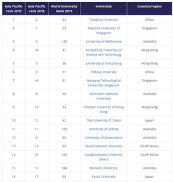 the大学排名2019完整版-THE2019大学排名解析