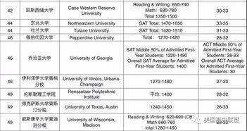 美国前30名大学保险SAT分-美国排名前50的大学SAT成绩录取标准汇总表