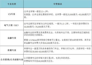 美国大学占位费价格-关于美国大学录取后的占位费问题