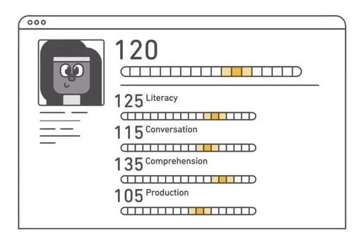 多邻国大小分80-多邻国考试一个月80分考到120分难不难