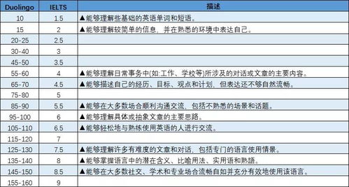 雅思托福多邻国成绩换算-多邻国Duolingo英语与雅思托福分数对比