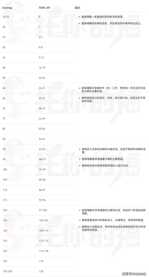 多邻国120相当于托福-多邻国分数与托福分对应表