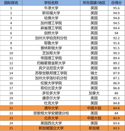 新加坡大学世界排名2021最新排名-2021QS世界大学学科排名–新加坡榜单