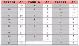 托福阅读评分怎么45个题-托福阅读评分标准42题