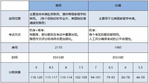 雅思或托福的缩写-GRE、托福、雅思的区别是什么