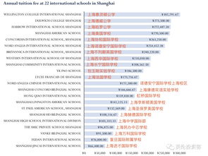 上海高中国际学校排名和学费-上海国际学校学费多少