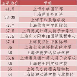 2021北京国际学校ib大考分数-2019年IB统考成绩最新汇总