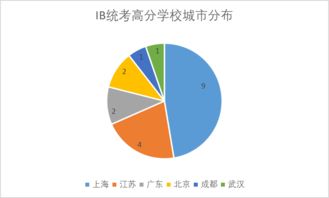 ib全球大考-2018年IB全球统考成绩总结沪上国际/双语学校成绩大PK