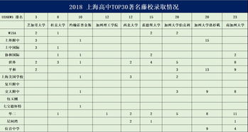 上海世外学校高考成绩-上海热门国际学校升学率情况汇总