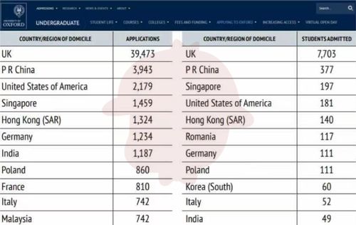 牛津在中国录取本科生的人数-牛津剑桥本科申请数据公布