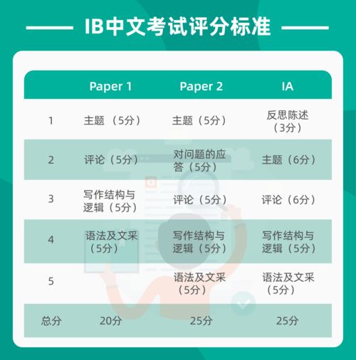 ib中文paper2-如何复习IB中文A语言和文学paper1&paper2高分指南来了