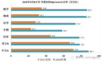 IB成绩33分-全国35所国际学校IB成绩出炉