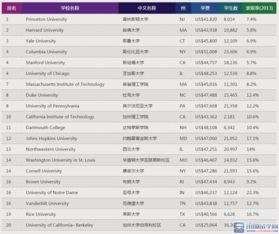 美国大学教育本科排名-美国排名前50的大学教育学专业好的有哪些