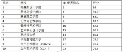 美国大学艺术排名-美国大学艺术类专业介绍及排名