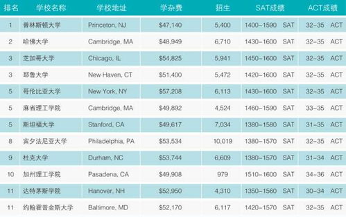 美国前30名大学分布图-2017年美国综合排名前50名大学分布地图及地理位置心仪的