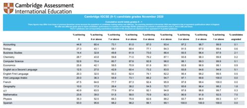 igcse多少科及格算过-IGCSE考试评分标准
