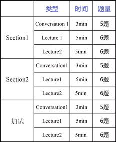 托福听力有几个section-最近托福听力答题时间还是每个section10分钟吗