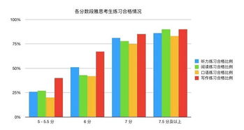 雅思各部分分值-雅思各部分都是怎么算分的啊