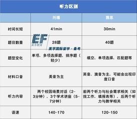 托福考美音还是英音-详解托福听力考试中英音和美音的的4个区别